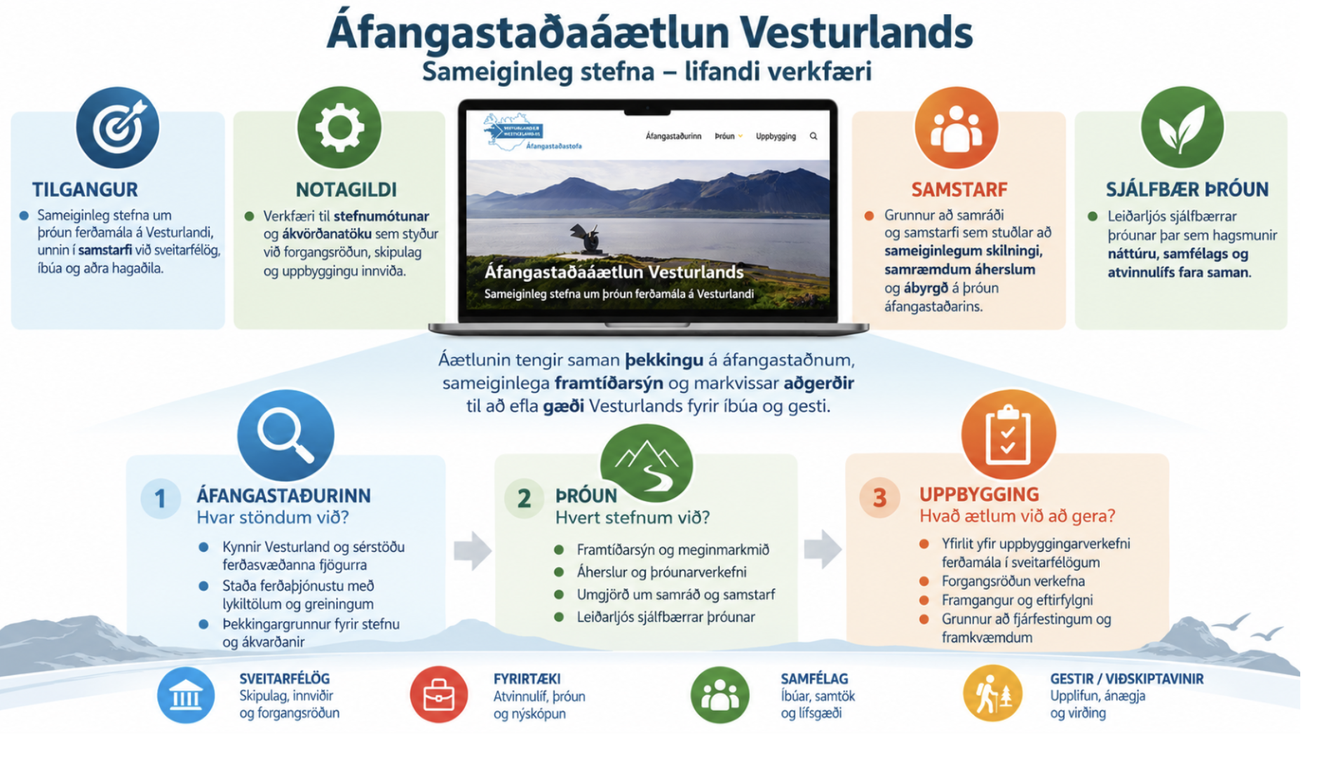 Yfirlit yfir áfangastaðaáætlun Vesturlands